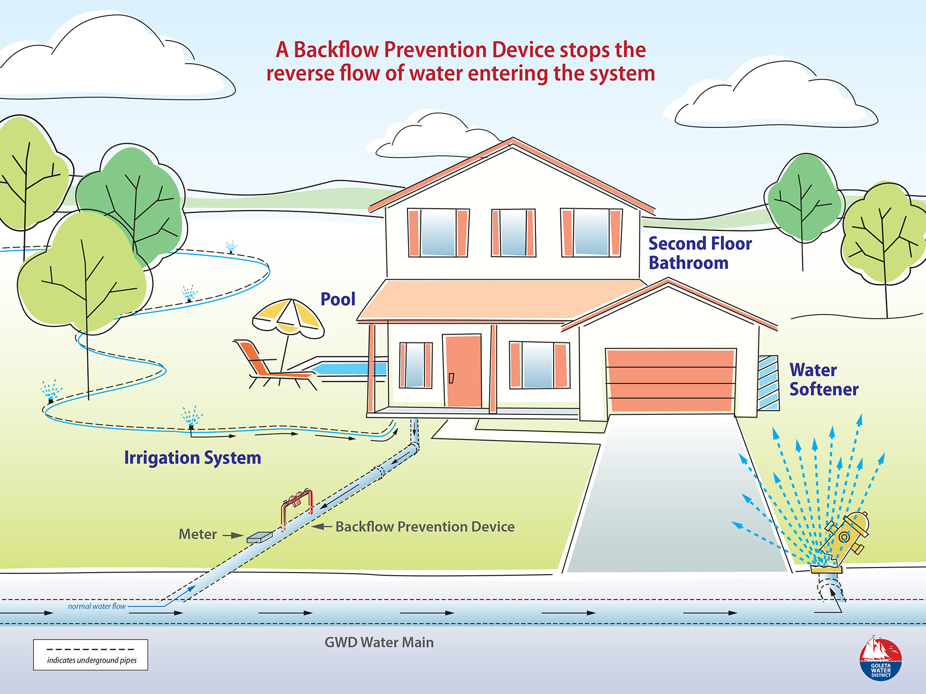 Illustration of a home and diagram of a backflow prevention system, "A Backflow Prevention Device stops the reverse flow of water entering the system"