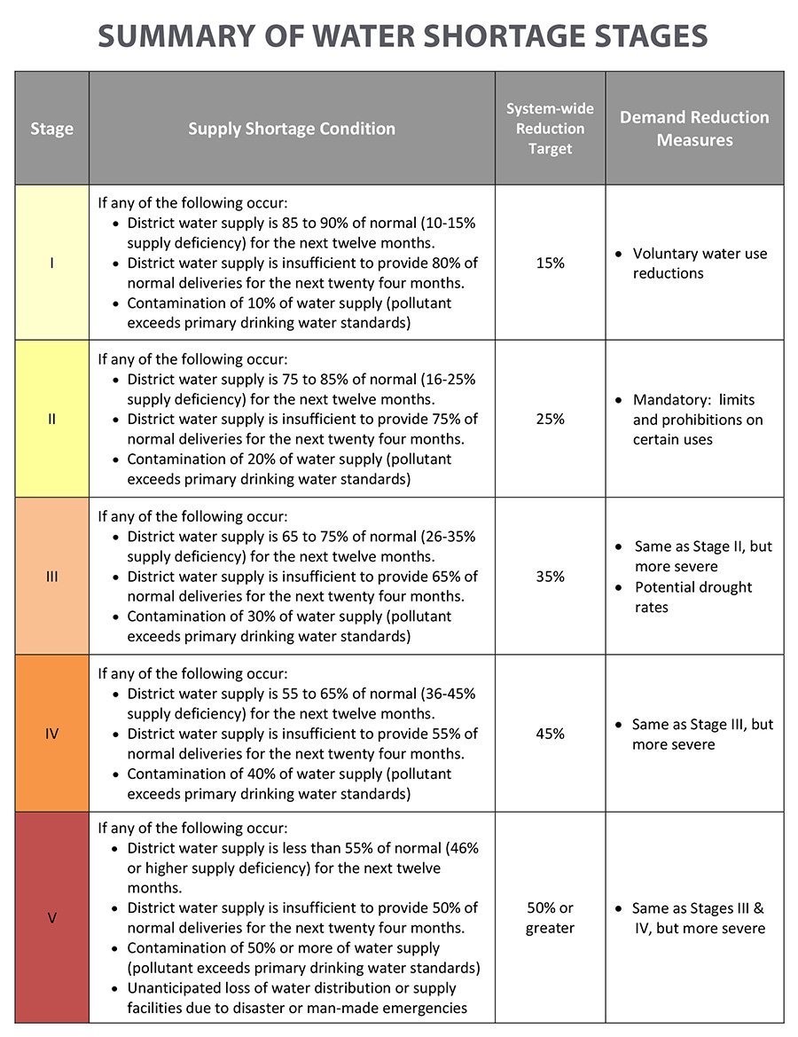 Summary of water shortage stages