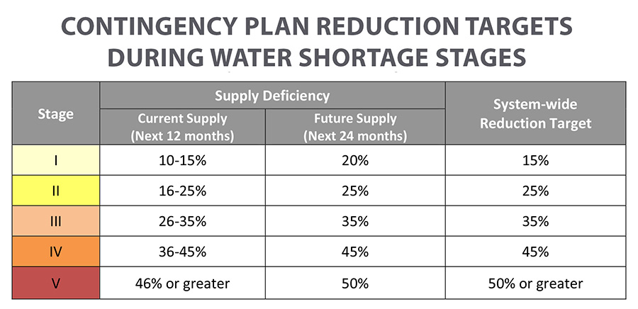 Contingency plan reduction targets during water shortage stages.