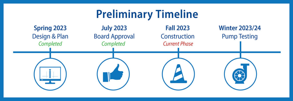 Preliminary Timeline - Spring 2023: Design & Plan (Completed), July 2023: Board Approval (Completed), Fall 2023 Construction (Current Phase), Winter 2023/24 Pump Testing