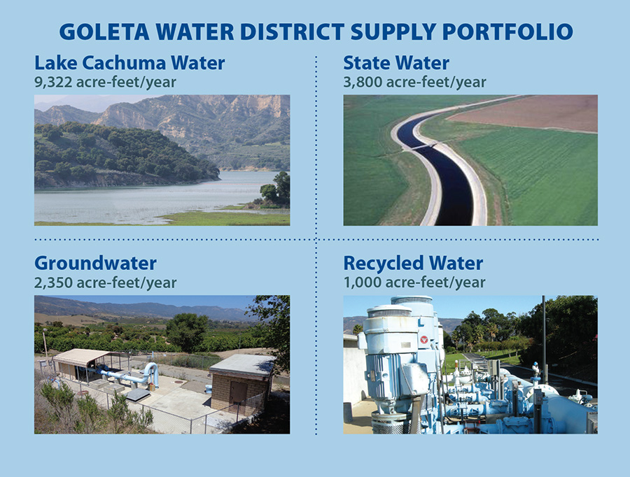Goleta Water District Supply Portfolio