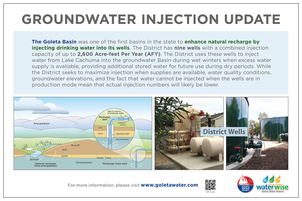 GROUNDWATER INJECTION UPDATE - The Goleta Basin was one of the first basins in the state to enhance natural recharge by injecting drinking water into its wells. The District has nine wells with a combined injection capacity of up to 2,600 Acre-feet Per Year (AFY). The District uses these wells to inject water from Lake Cachuma into the groundwater Basin during wet winters when excess water supply is available, providing additional stored water for future use during dry periods. While the District seeks to maximize injection when supplies are available, water quality conditions, groundwater elevations, and the fact that water cannot be injected when the wells are in production mode mean that the actual injection numbers will likely be lower. (Illustration/diagram of how a recharge well works) (photo of the District Wells) For more information, please visit www.goletawater.com