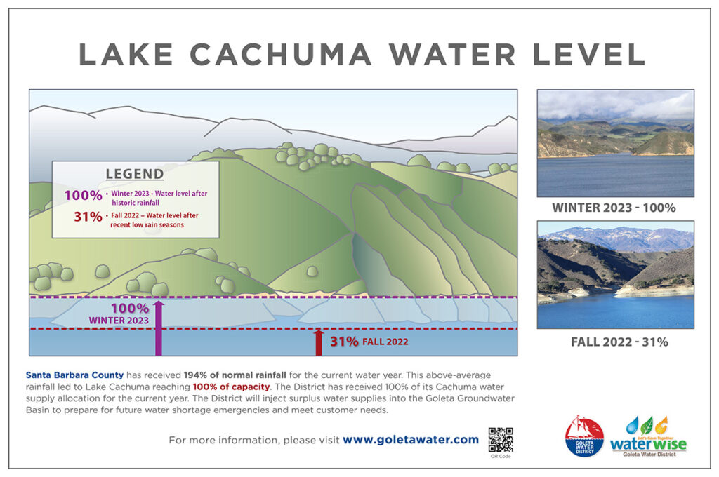 LAKE CACHUMA WATER LEVEL - (illustration with rolling hills and water table) 100% Winter 2023 - Water level after historic rainfall. 31% - Fall 2022 - Water level after recent low rain seasons. (Photo of basin) Winter 2023 - 100% (Photo of basin) Fall 2022 - 31% (Plain text at bottom) Santa Barbara County has received 194% of normal rainfall for the current water year. This above-average rainfall led to Lake Cachuma reaching 100% of capacity. The District has received 100% of its Cachuma water supply allocation for the current year. The District will inject surplus water supplies into the Goleta Groundwater Basin to prepare for future water shortage emergencies and meet customer needs. For more information, please visit www.goletawater.com