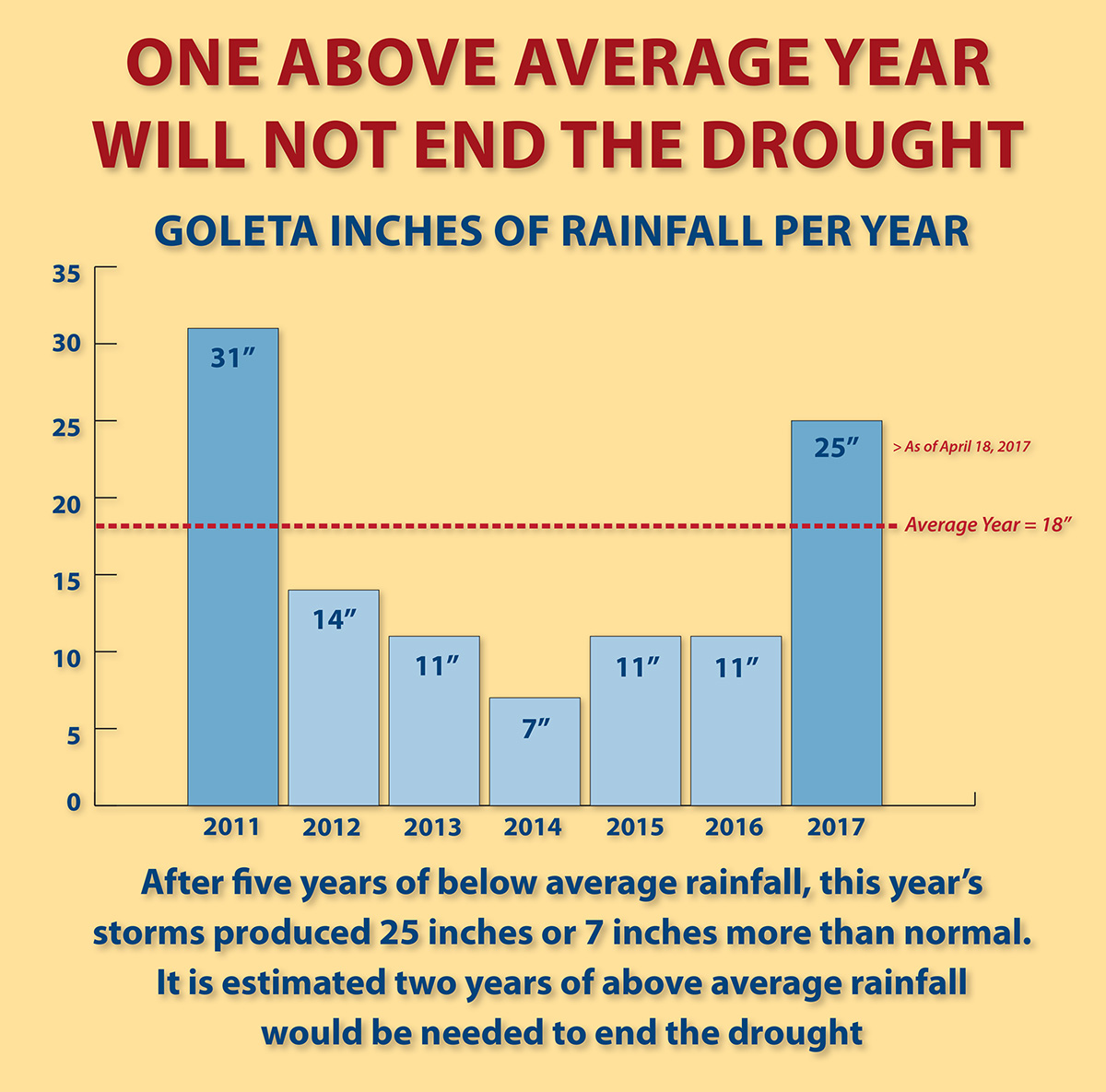 One Above Average Year Will Not End the Drought