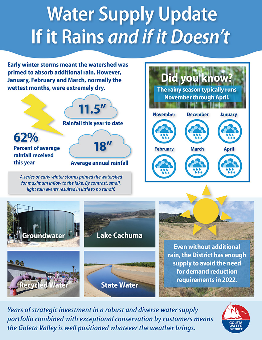 Water Supply Update - If it Rains and if it Doesn't
