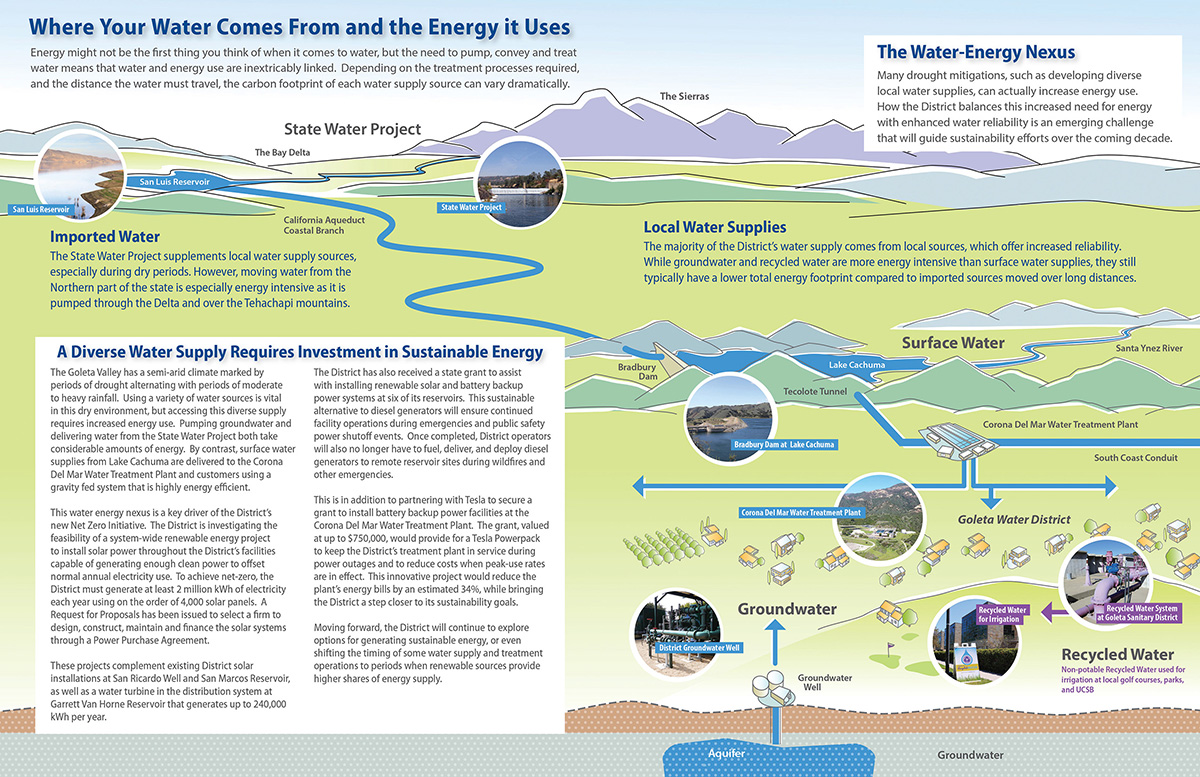 Where Your Water Comes From and the Energy it Uses (infographic)